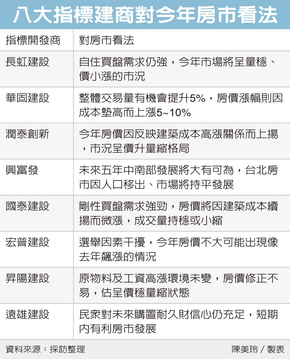 八大建商看房市 價升量縮