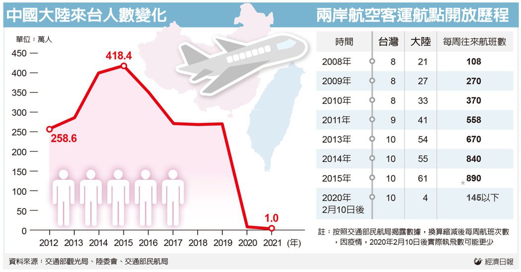 陸客來台人次 連兩年減九成