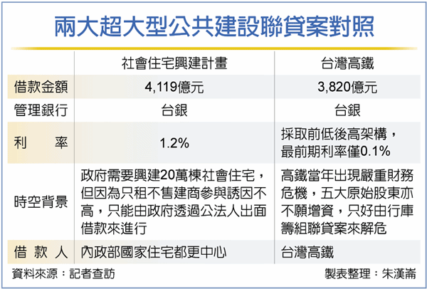 史上最大 4,119億社宅聯貸案啟動