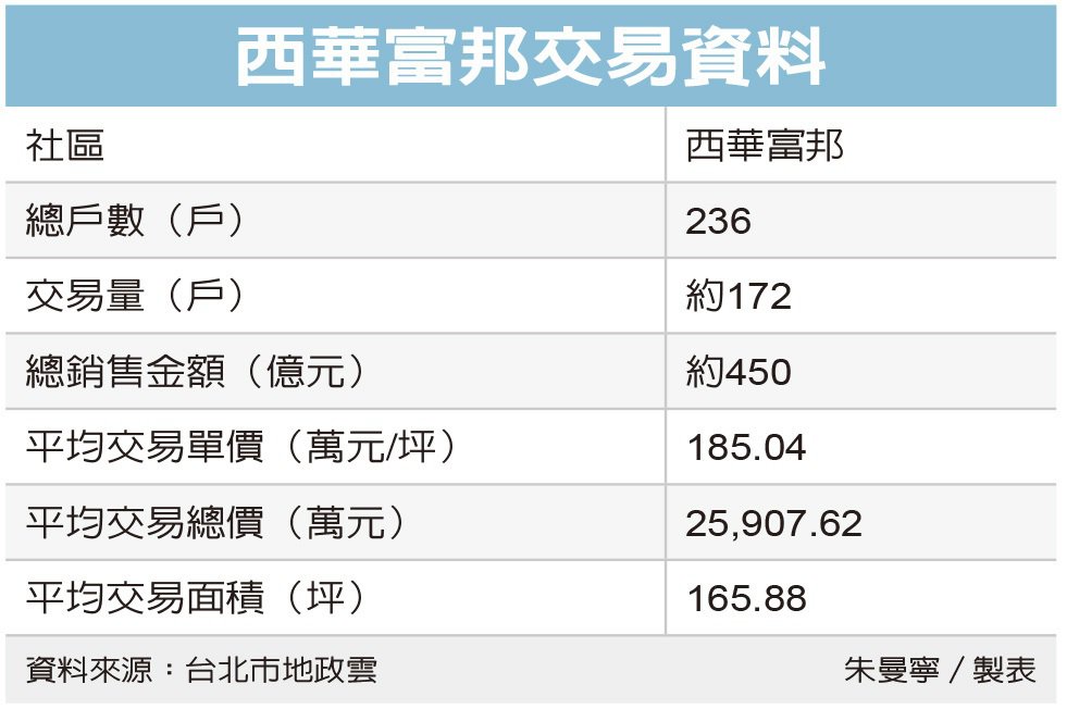 熱銷豪宅榜 西華富邦勝出