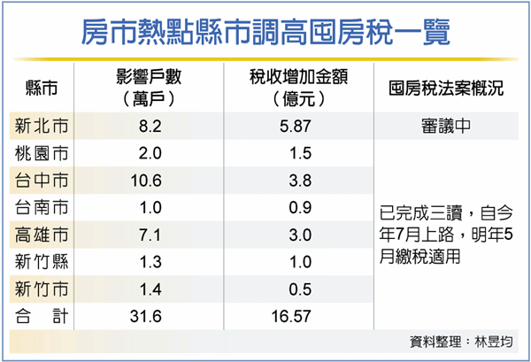 地方版囤房稅 7月陸續上路