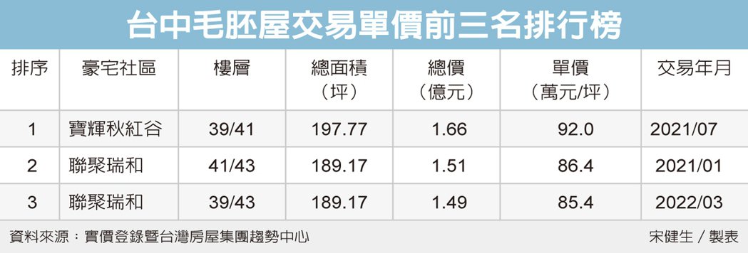台中七期豪宅 坪價衝9字頭