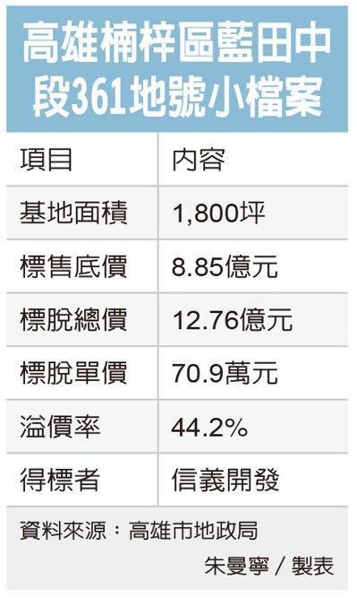 信義開發獵地 插旗高雄