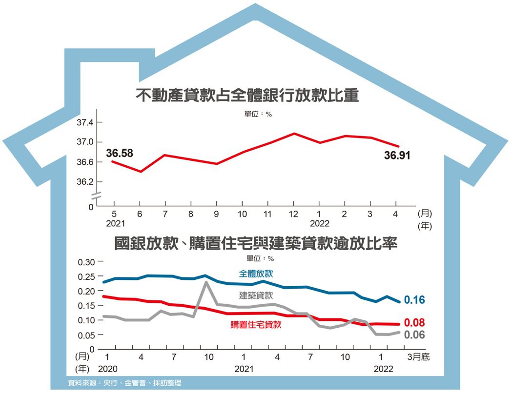 不動產貸款占比 探半年新低