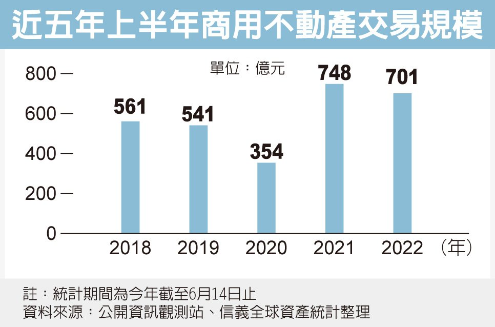 升息衝擊 商辦市場買方縮手