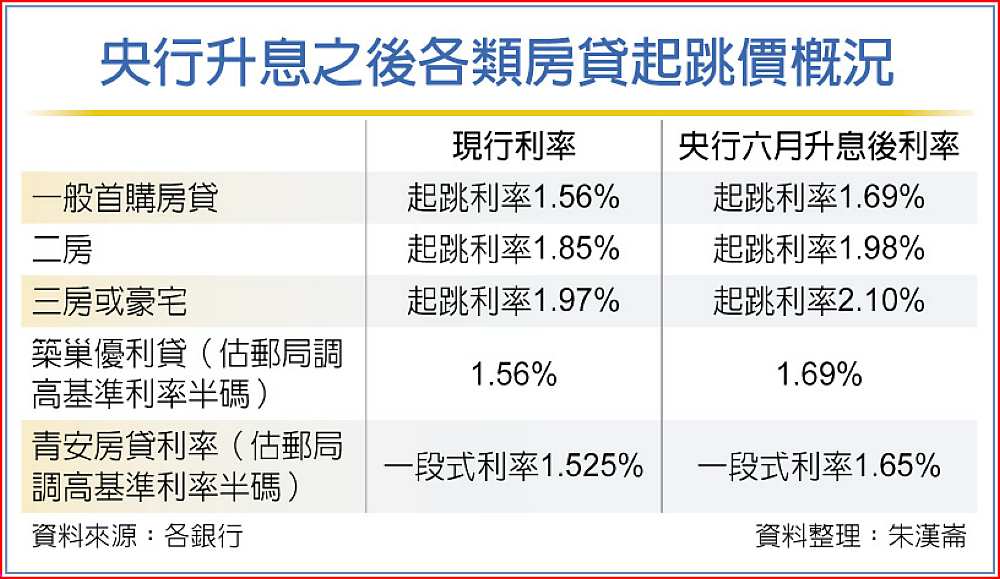 房貸升息 三房、豪宅2％起跳