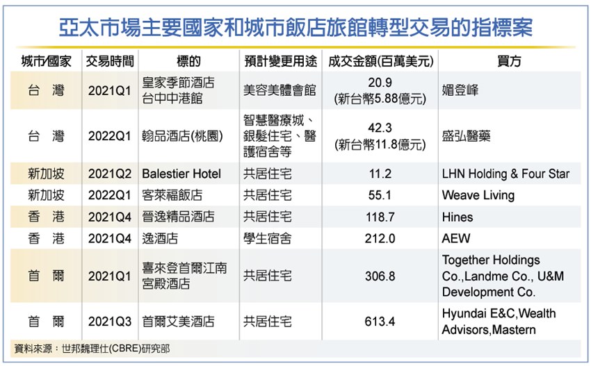 通膨求生術 亞太旅店掀轉手潮