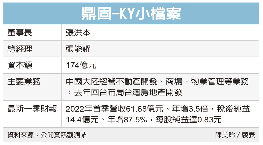 鼎固:兩岸房市投資並進