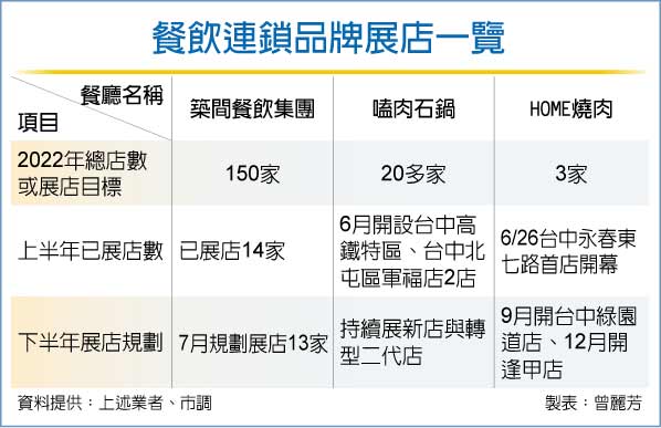 疫後報復性消費 台中連鎖餐飲業掀展店潮