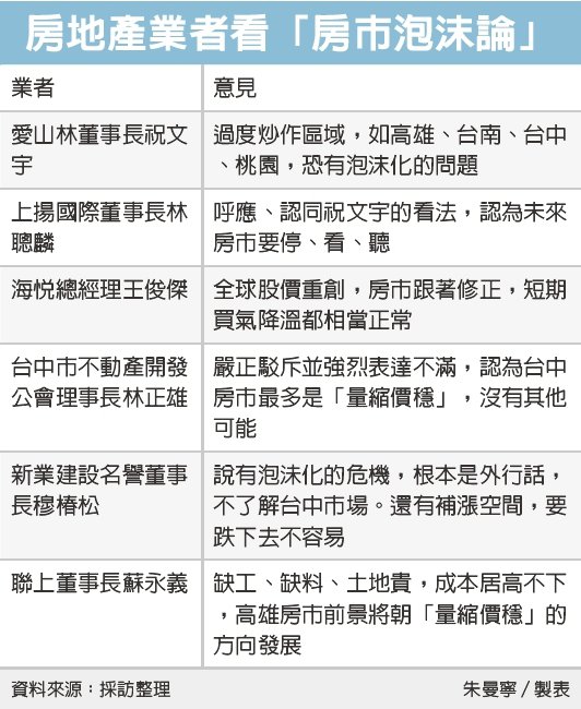 愛山林:四都房市面臨泡沫化
