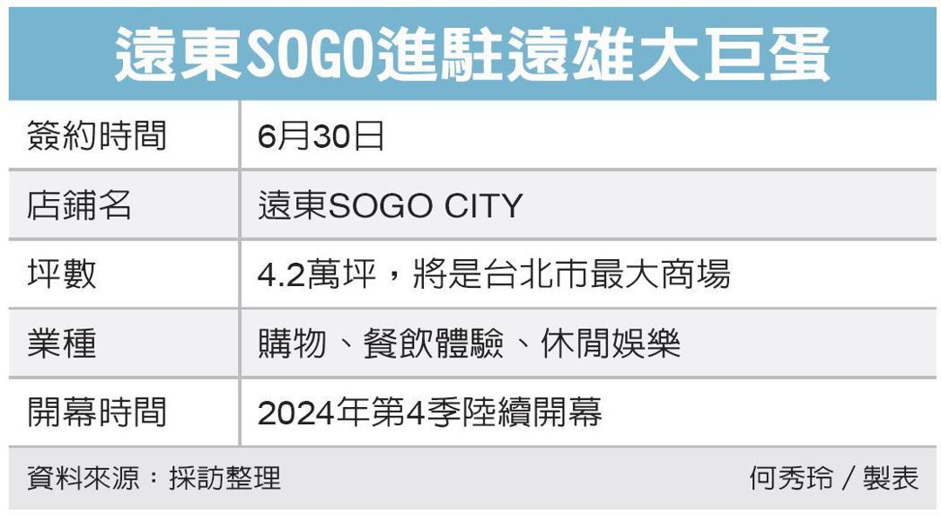 遠東SOGO展店 進駐大巨蛋