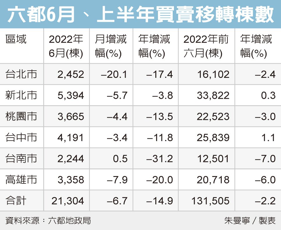 六都房市移轉棟數 雙重衰退