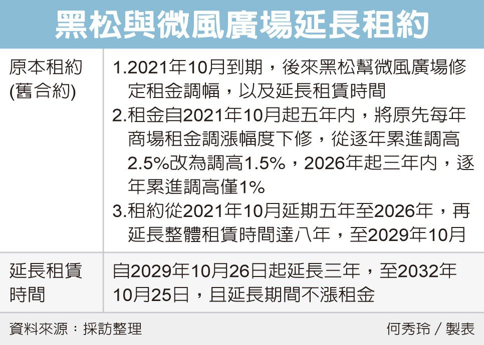 微風廣場租金 黑松不調漲