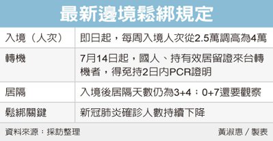 入境鬆綁 每周開放4萬人