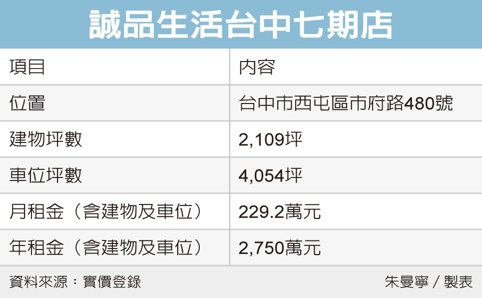 誠品台中七期 年租金2,750萬