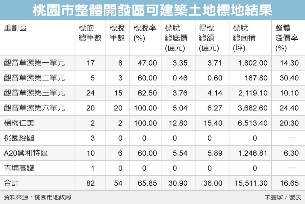 桃園土地標售 溢價率達16%