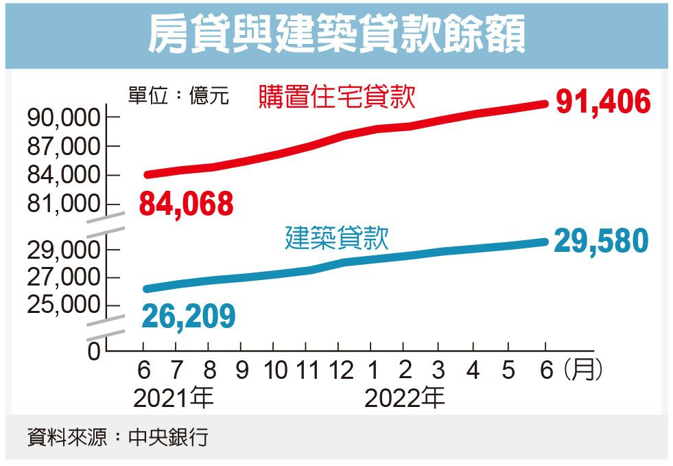 房貸、建築融資年增率 雙降