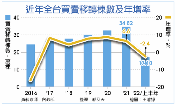 上半年房市交易量 年減2.4%