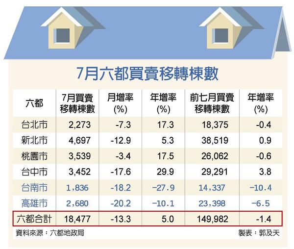 7月六都移轉棟數 月減13%