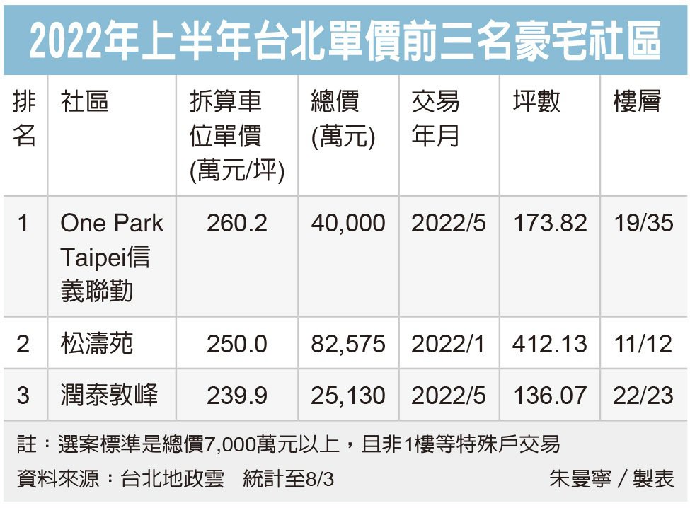 坪價260萬 信義聯勤登豪宅王