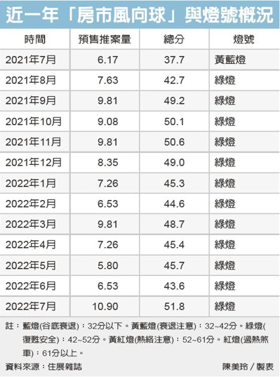 7月北台預售屋爆量1,400億