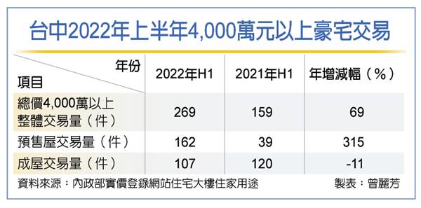 中市總價逾4,000萬豪宅 交易量激增