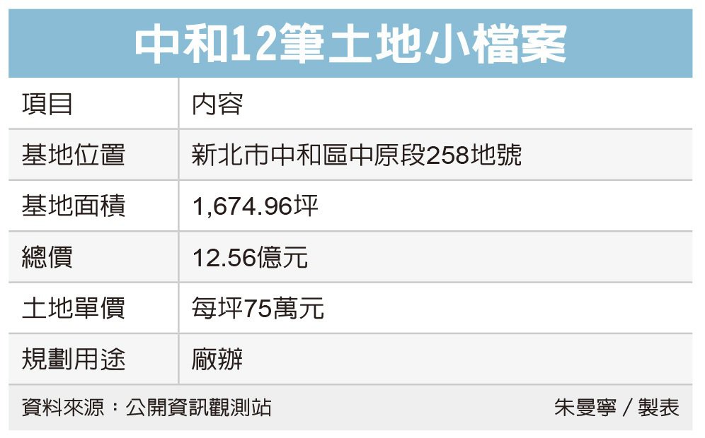 國揚砸12億 新北大獵地