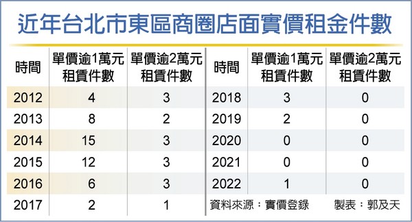 東區復活?店面再現萬元租金