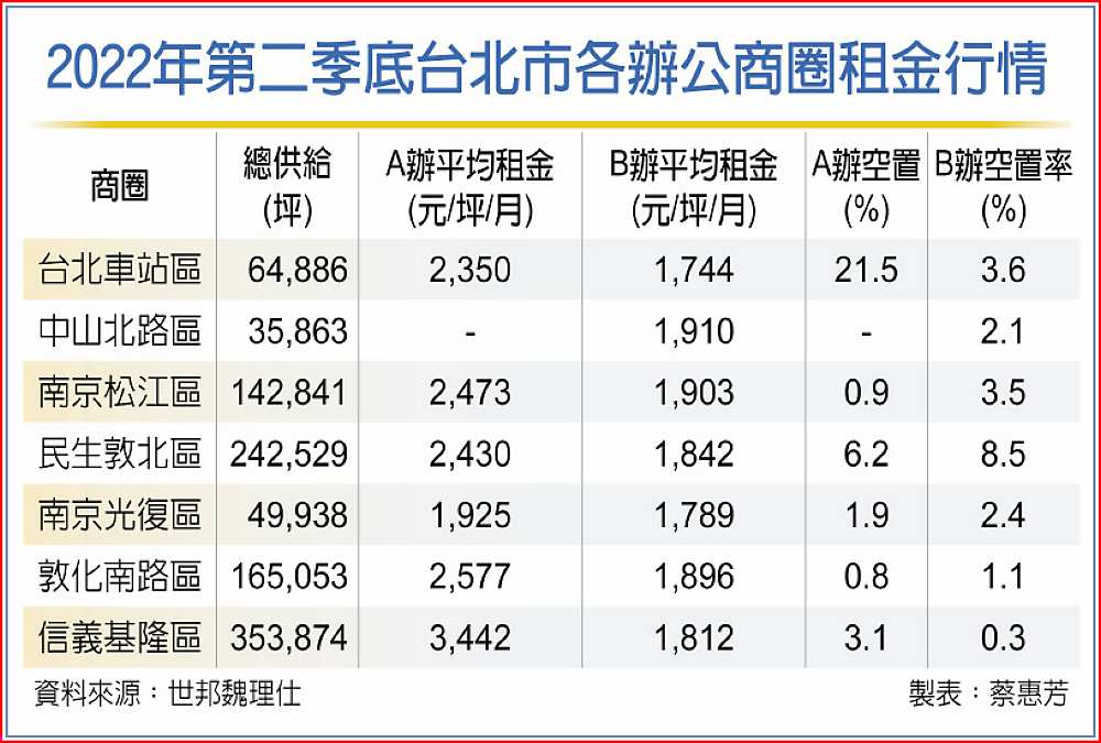 北市A辦月租 每坪衝3,000元