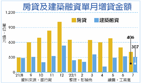 房市轉冷?7月房貸、建融動能趨緩