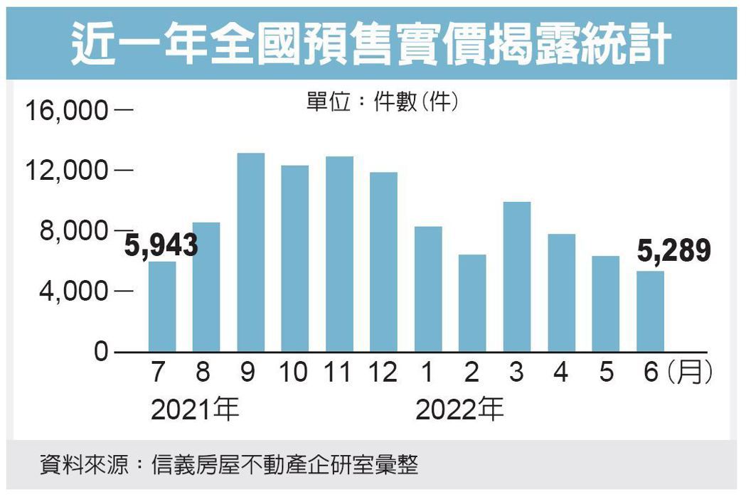 預售屋市場 買氣大降溫