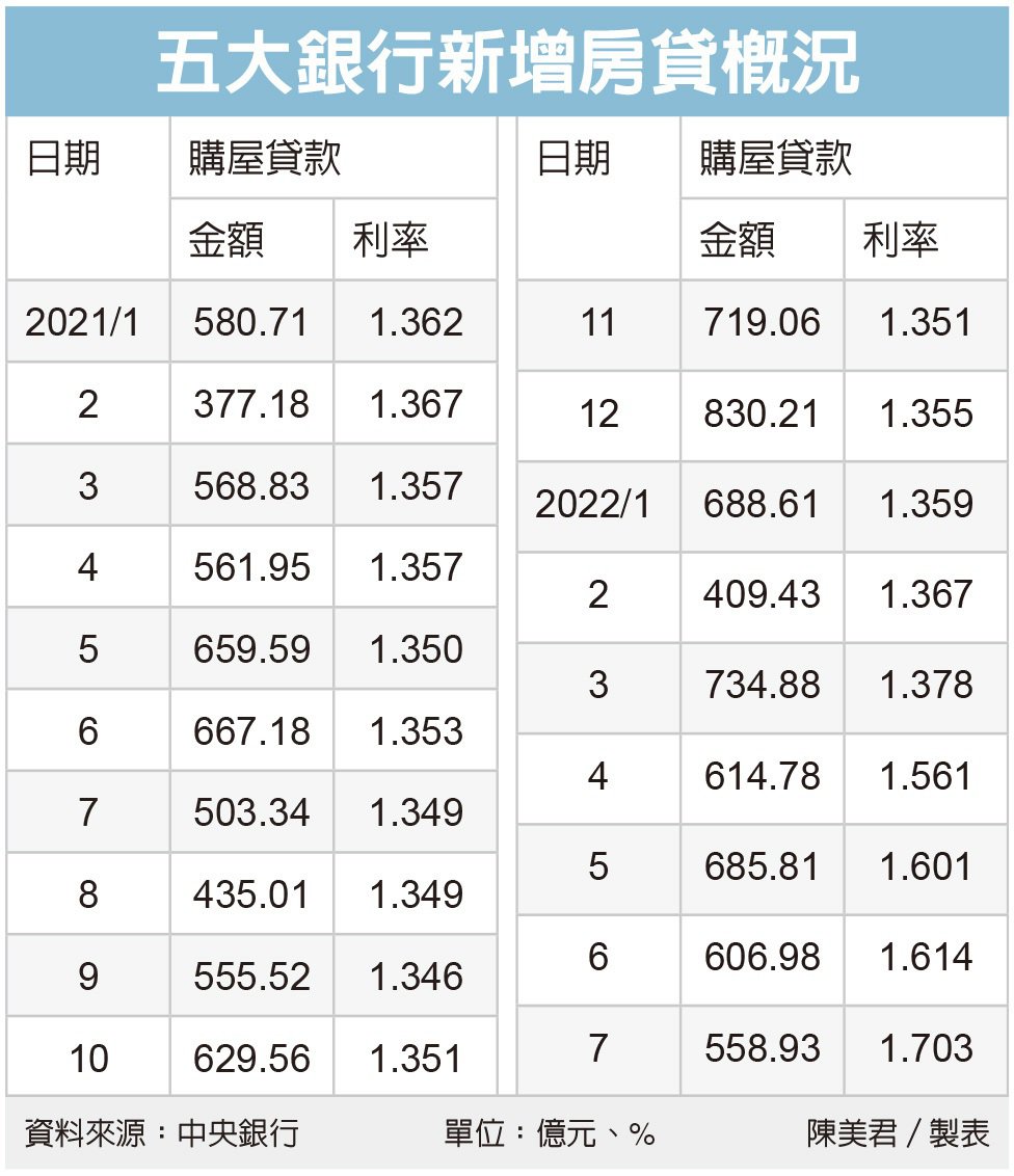 新增房貸利率 衝上1.703%