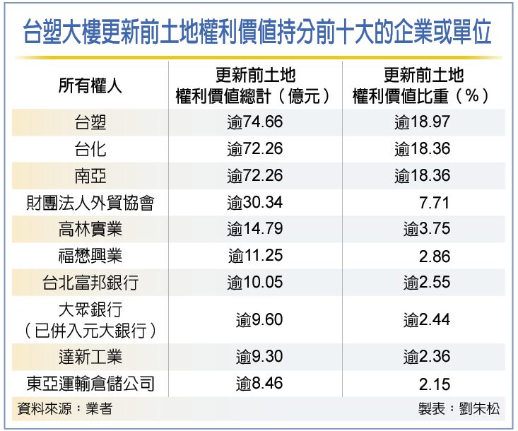 台塑大樓都更 企業大搬遷
