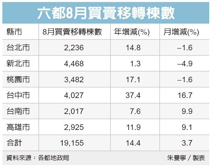 六都8月房市買賣 雙增
