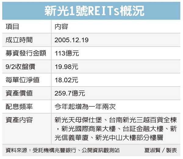 新光1號REITs清算 捲土重來