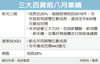 新光三越:百貨最壞情況已過