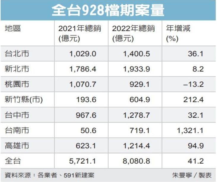 房市928檔 爆8,080億天量