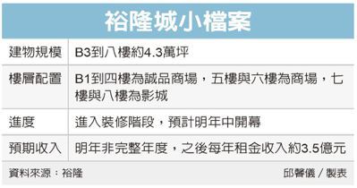新店裕隆城 拚明年中開幕