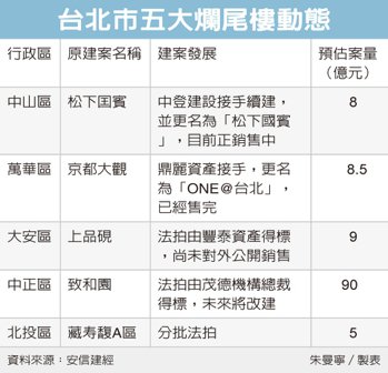 北市爛尾樓 建商搶接手