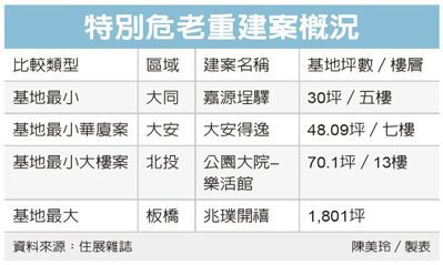 北市迷你危老案 高達23%
