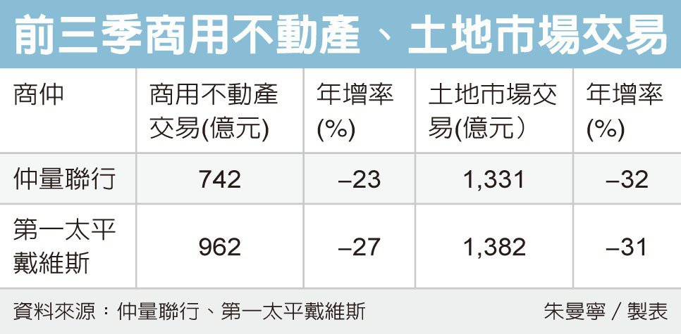 商用不動產、土地 交易降溫