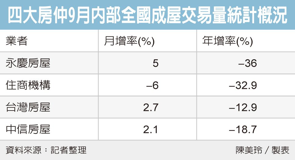 四大房仲9月交易量下滑