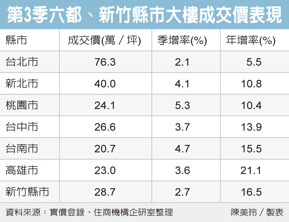 六都大樓價格 上季續創高