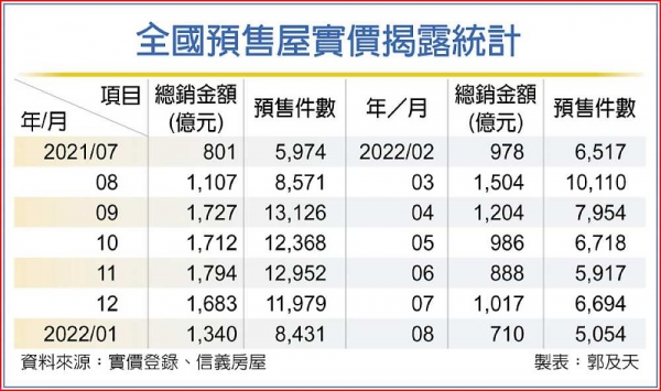 預售屋急凍 交易規模連四個月都腰斬