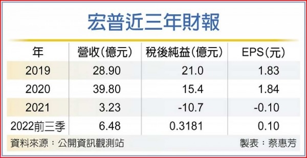 宏普 內湖商辦40.8億易手