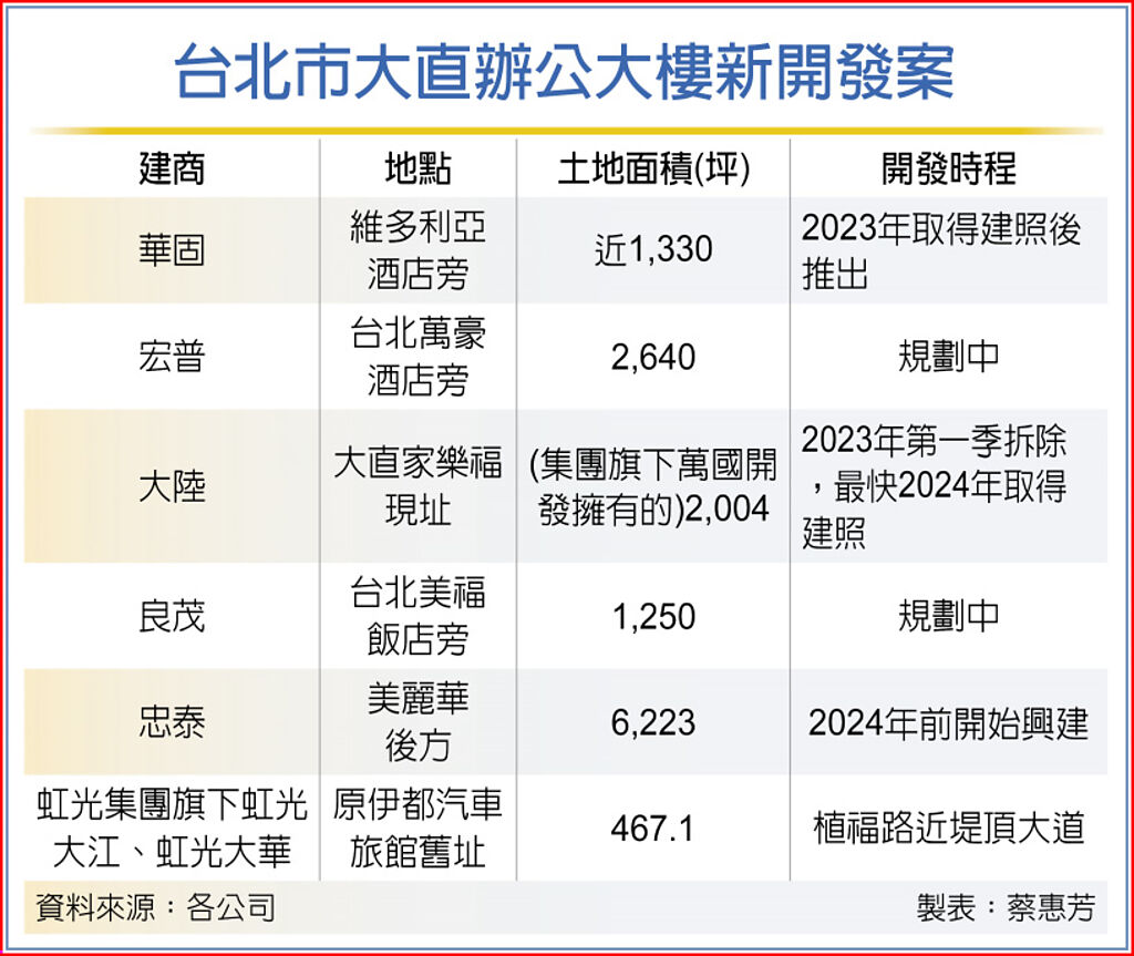 需求爆棚 建商重押大直商辦