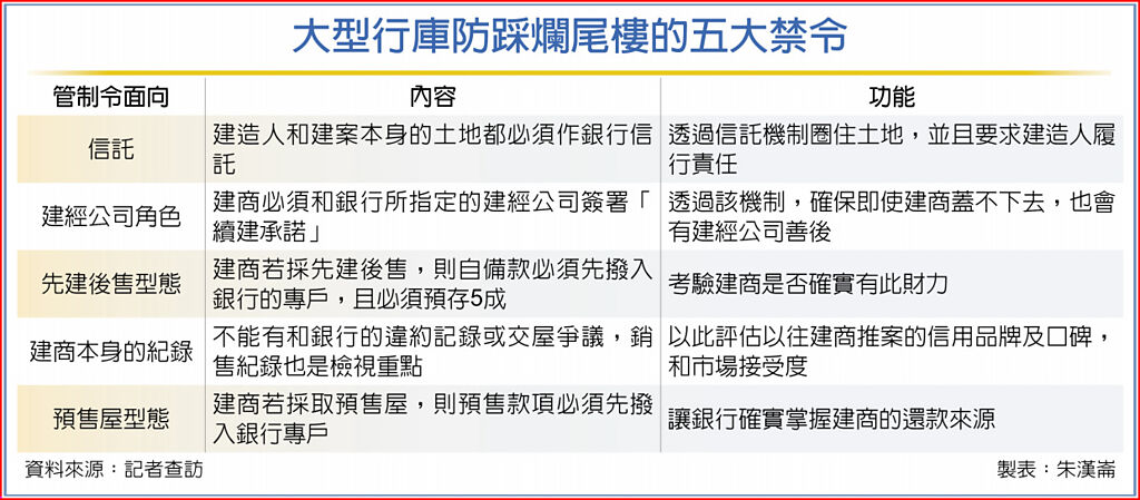 防踩爛尾樓 行庫祭五大禁令