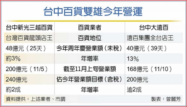 台中百貨雙雄 穩坐店王寶座