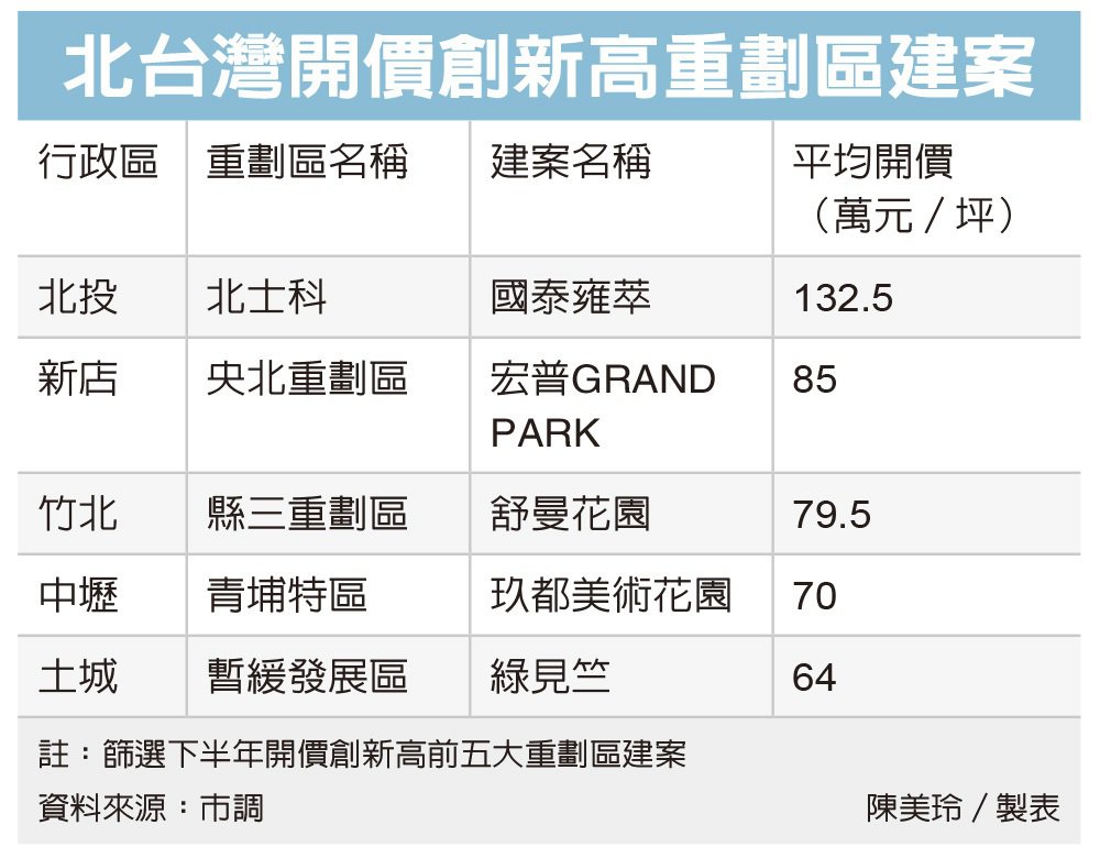 北台灣房市推案 價量背離