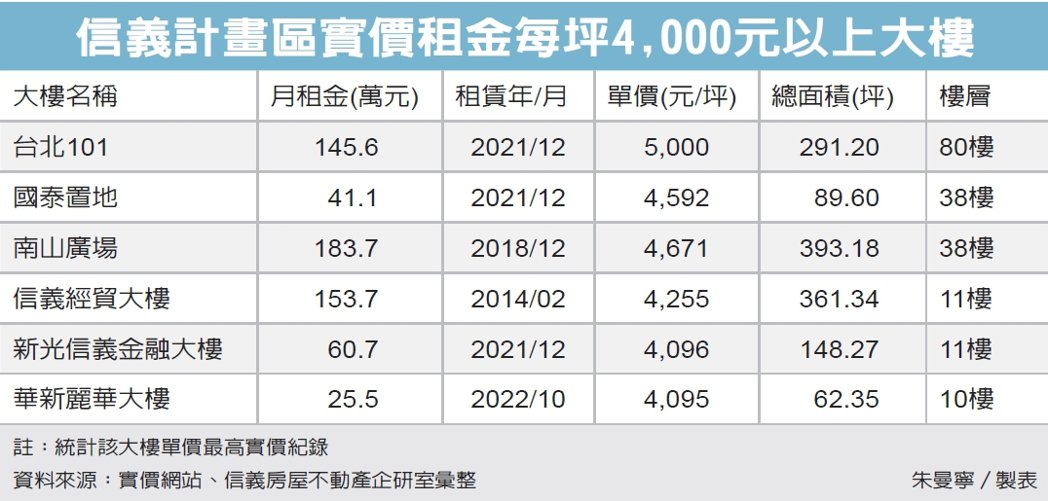 華新大樓租金 躍4,000俱樂部